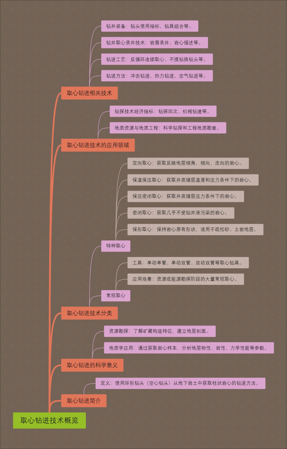 取心钻进技术概览