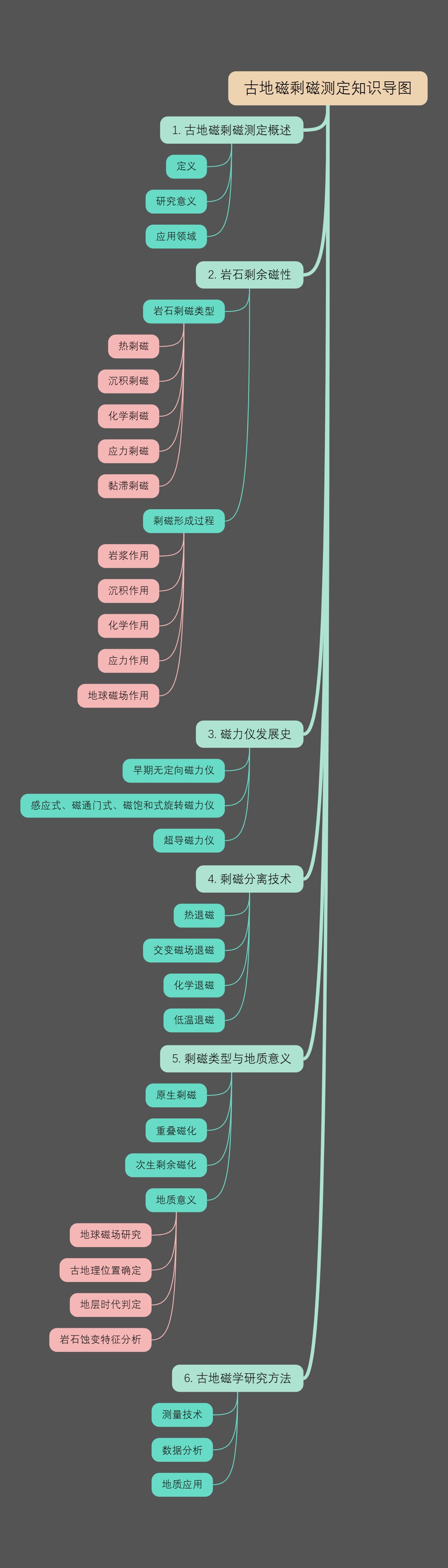 古地磁剩磁测定知识导图
