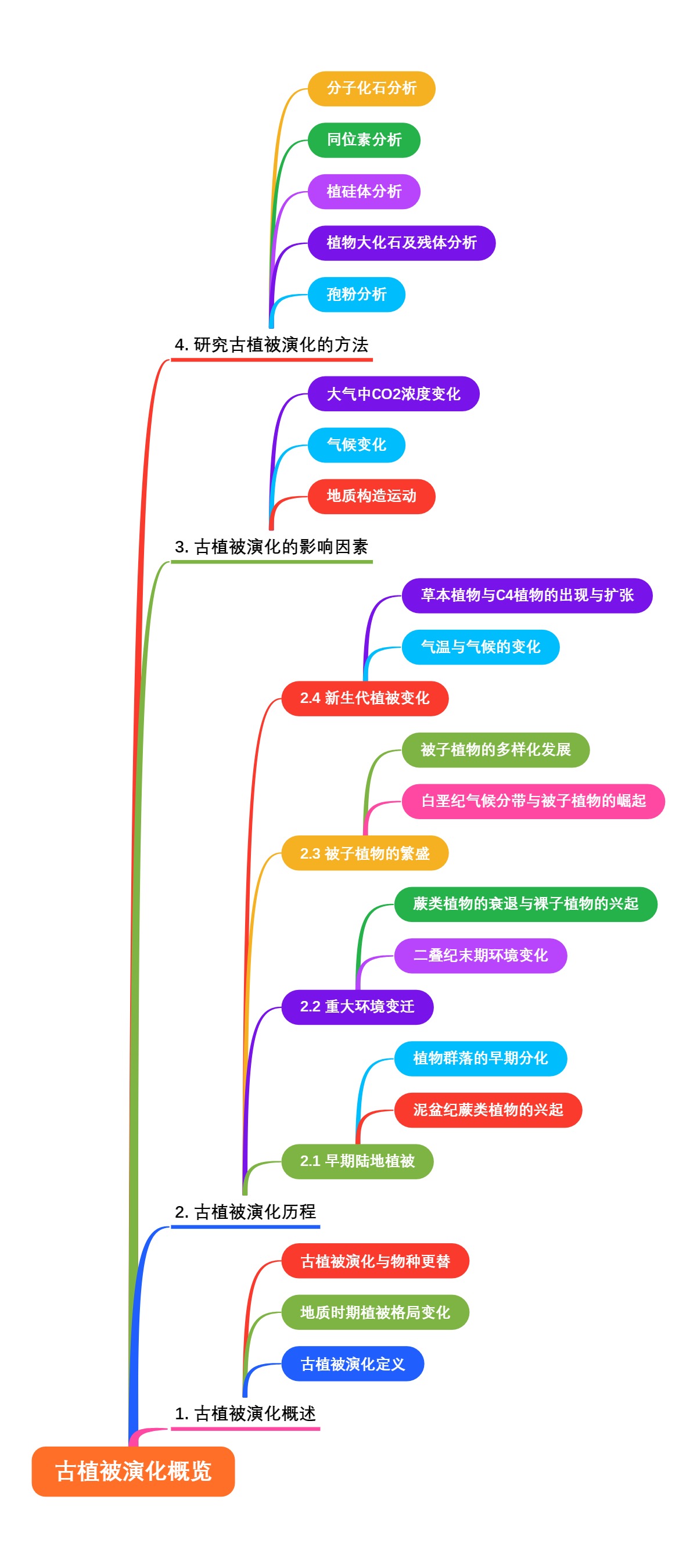 古植被演化概览