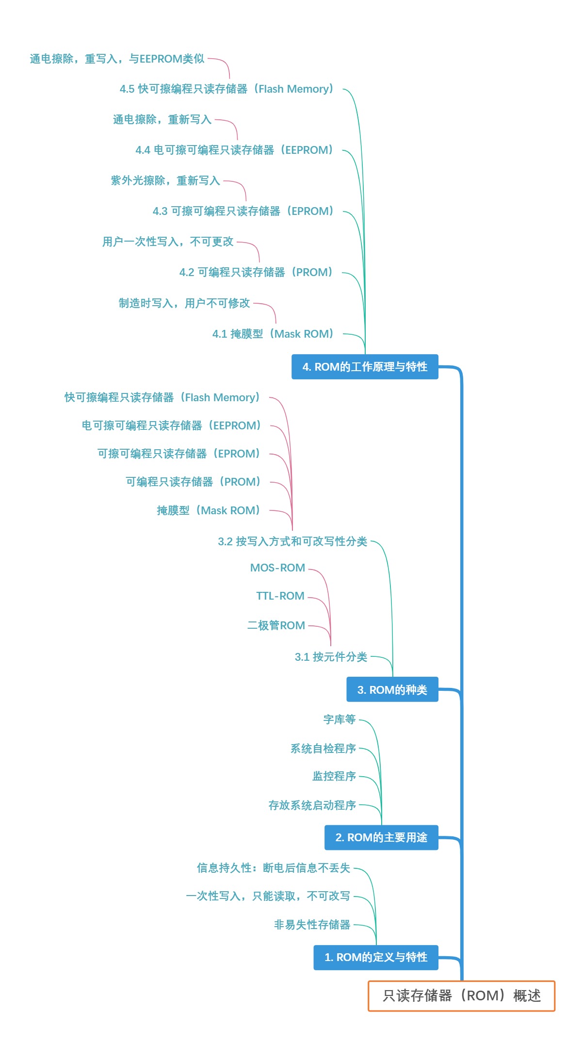 只读存储器（ROM）概述