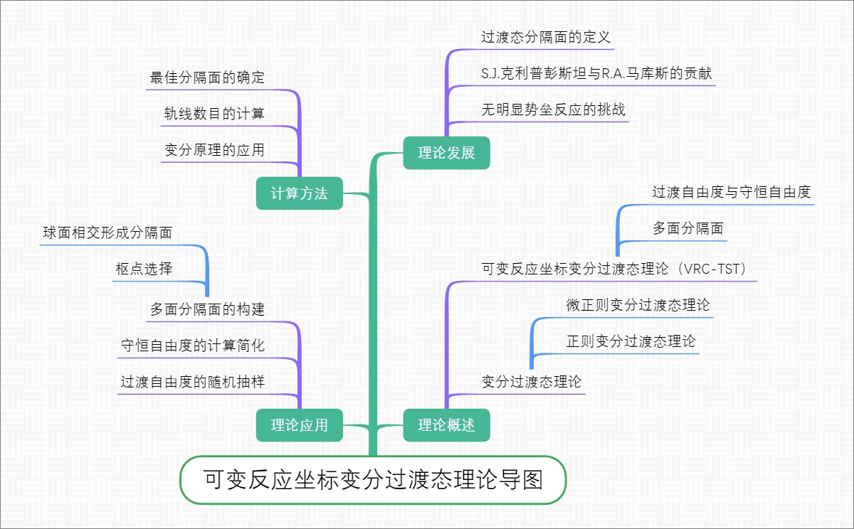 可变反应坐标变分过渡态理论导图
