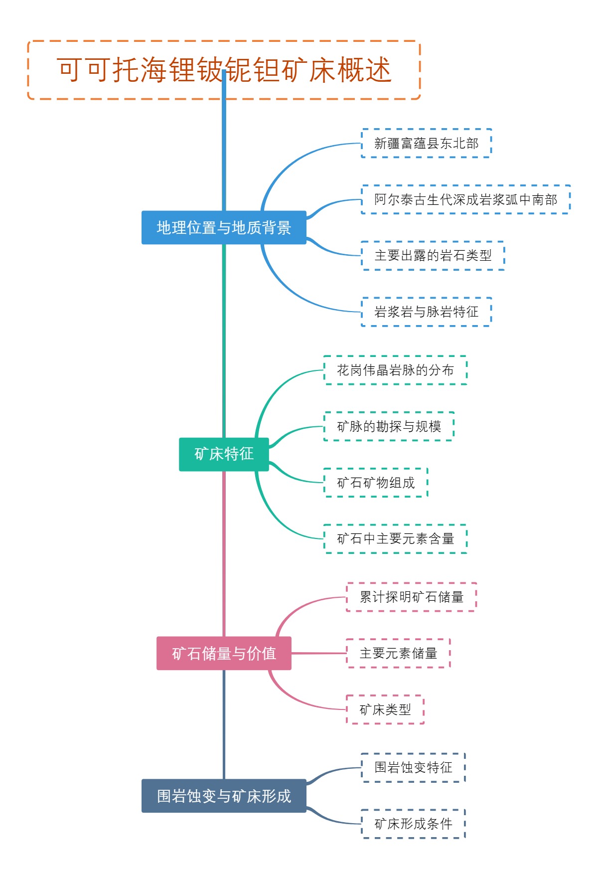 可可托海锂铍铌钽矿床概述