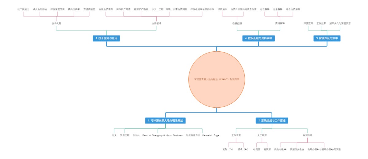 可控源音频大地电磁法（CSAMT）知识导图
