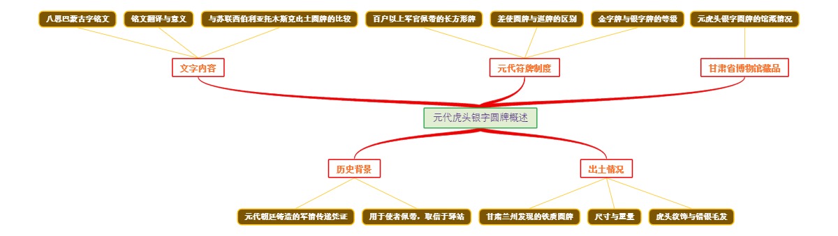 元代虎头银字圆牌概述