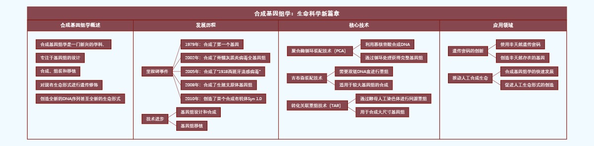 合成基因组学：生命科学新篇章