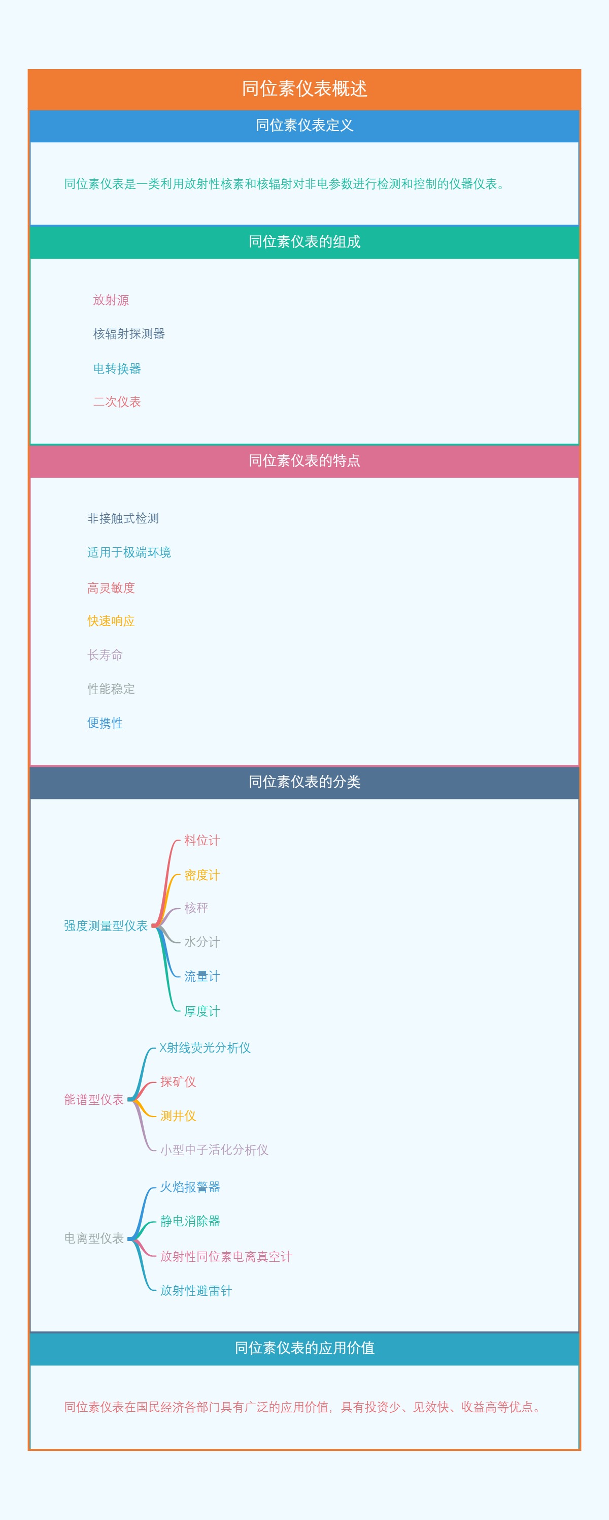 同位素仪表概述