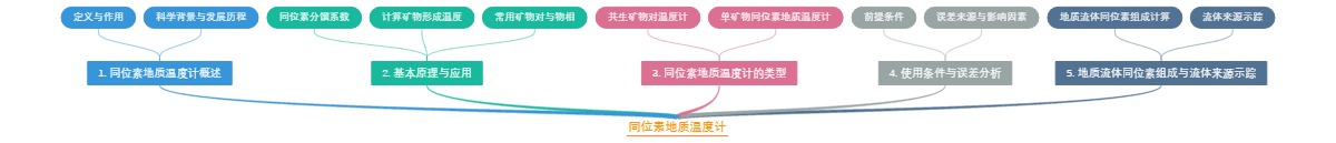 同位素地质温度计