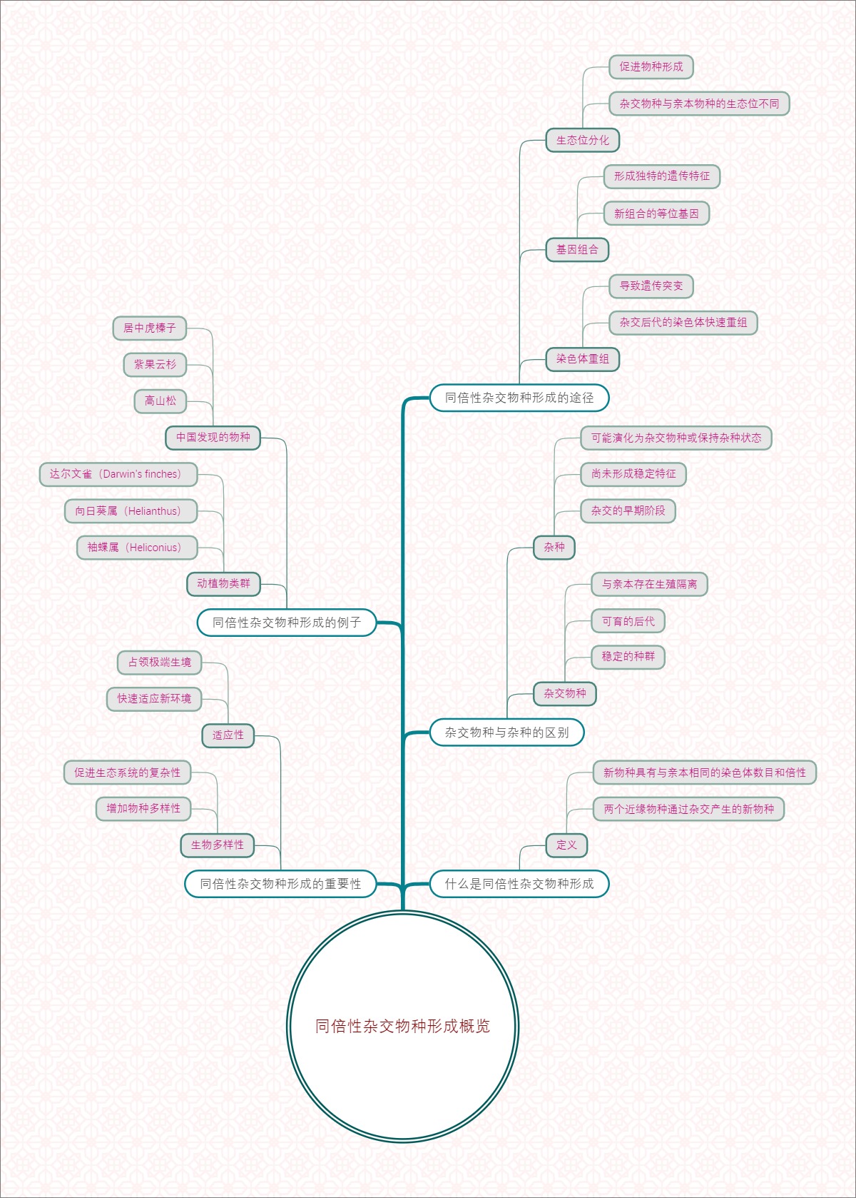 同倍性杂交物种形成概览