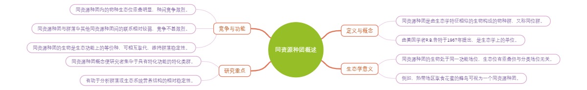 同资源种团概述