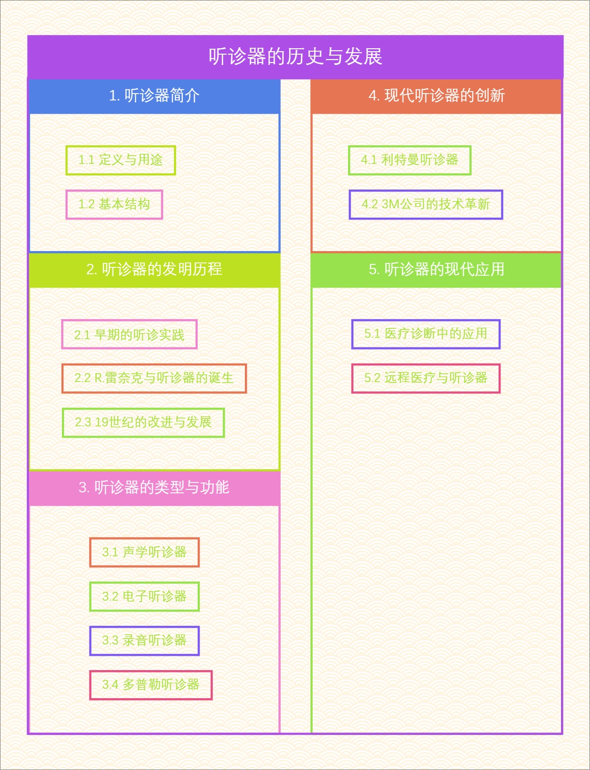 听诊器的历史与发展