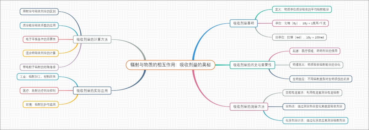 辐射与物质的相互作用：吸收剂量的奥秘