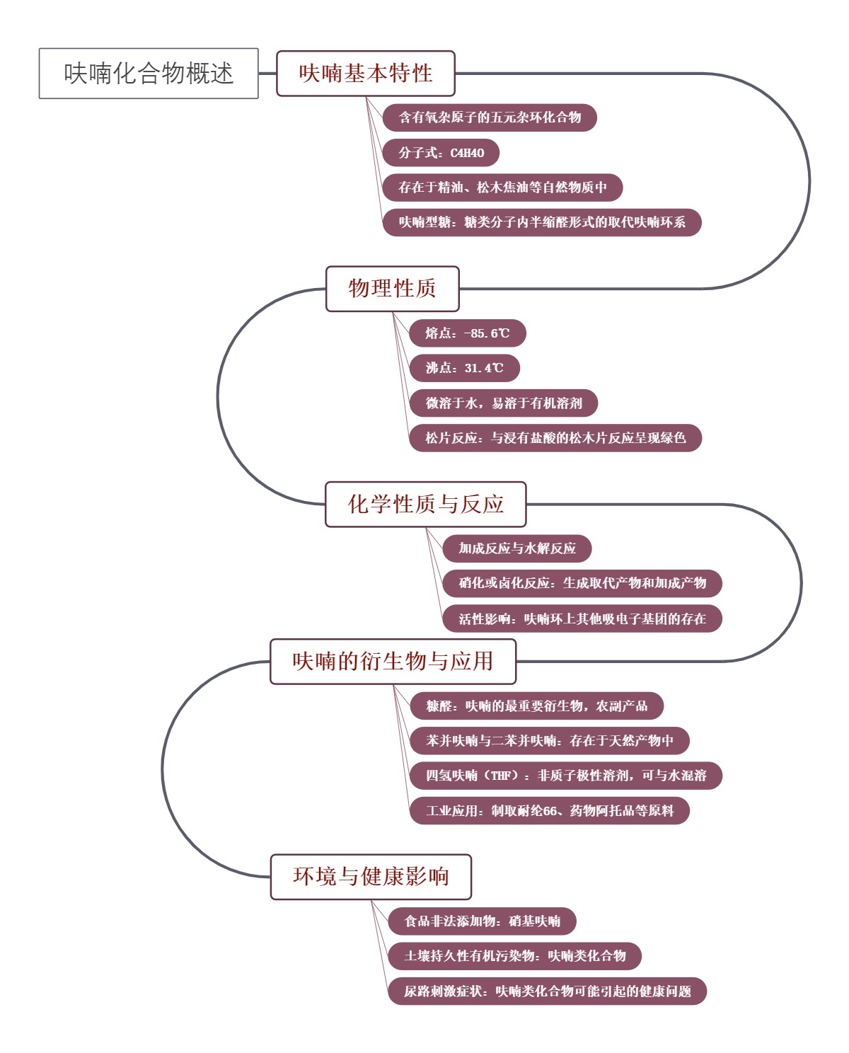 呋喃化合物概述