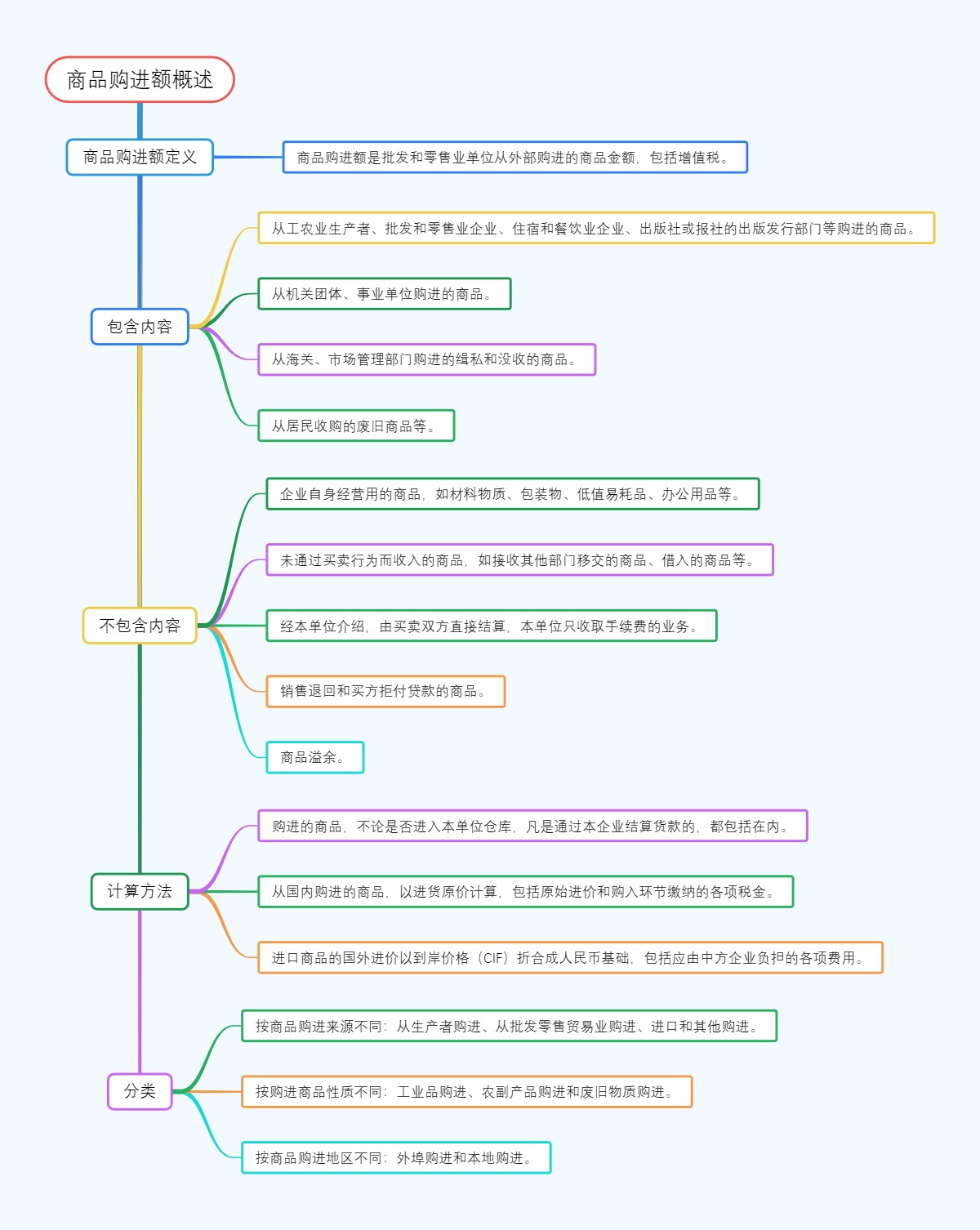 商品购进额概述