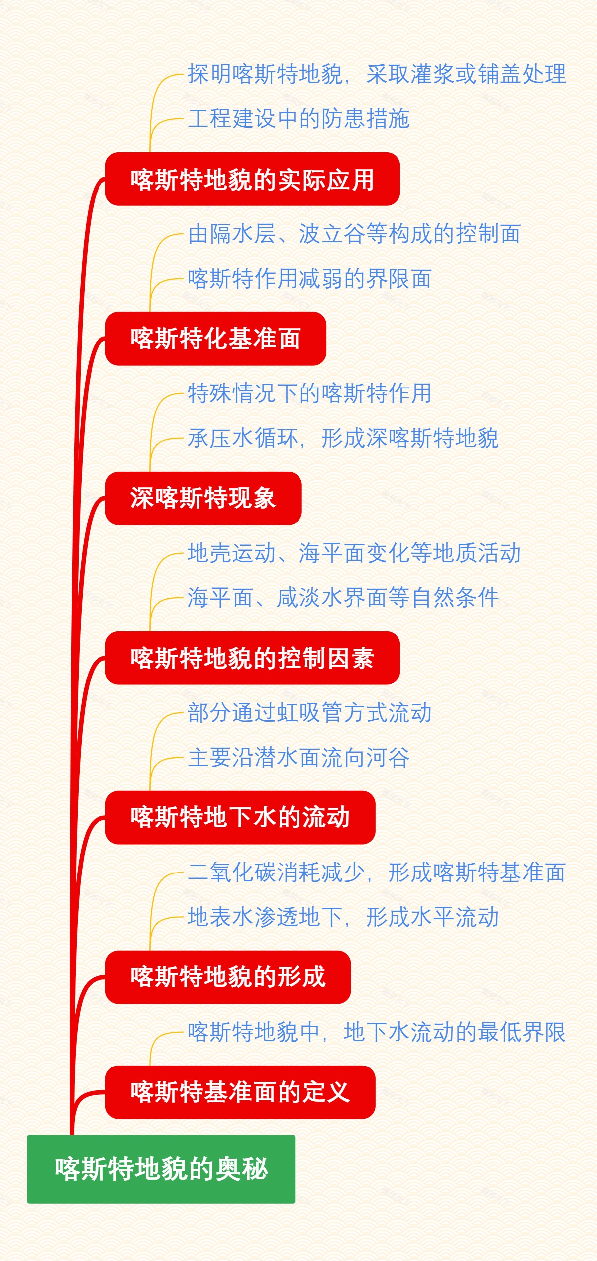 喀斯特地貌的奥秘