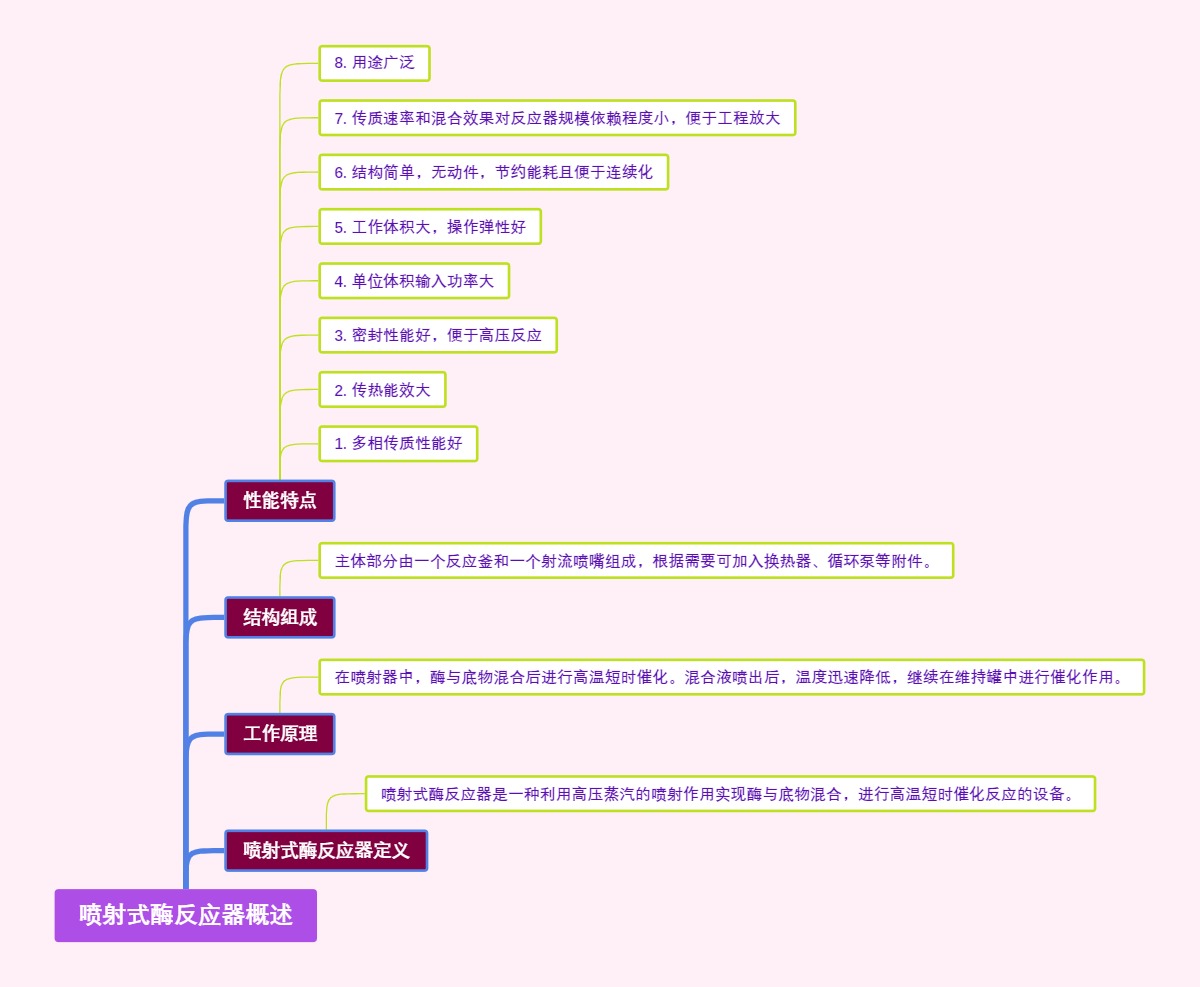 喷射式酶反应器概述