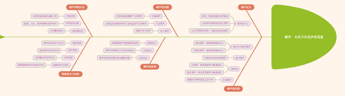 噪声：无处不在的声音现象