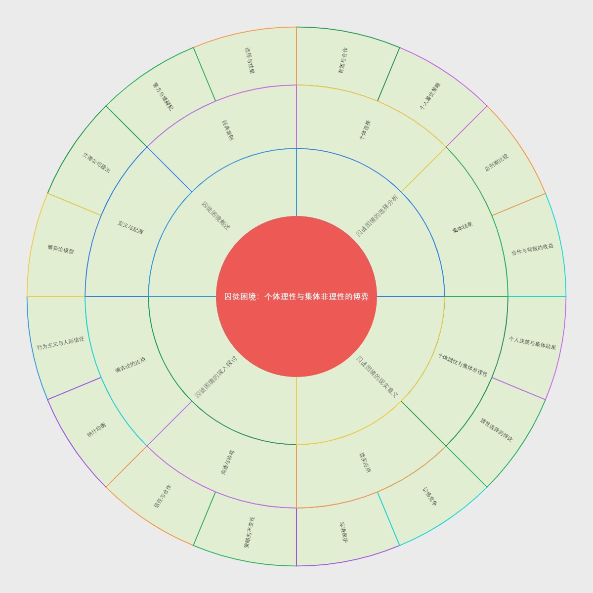 囚徒困境：个体理性与集体非理性的博弈
