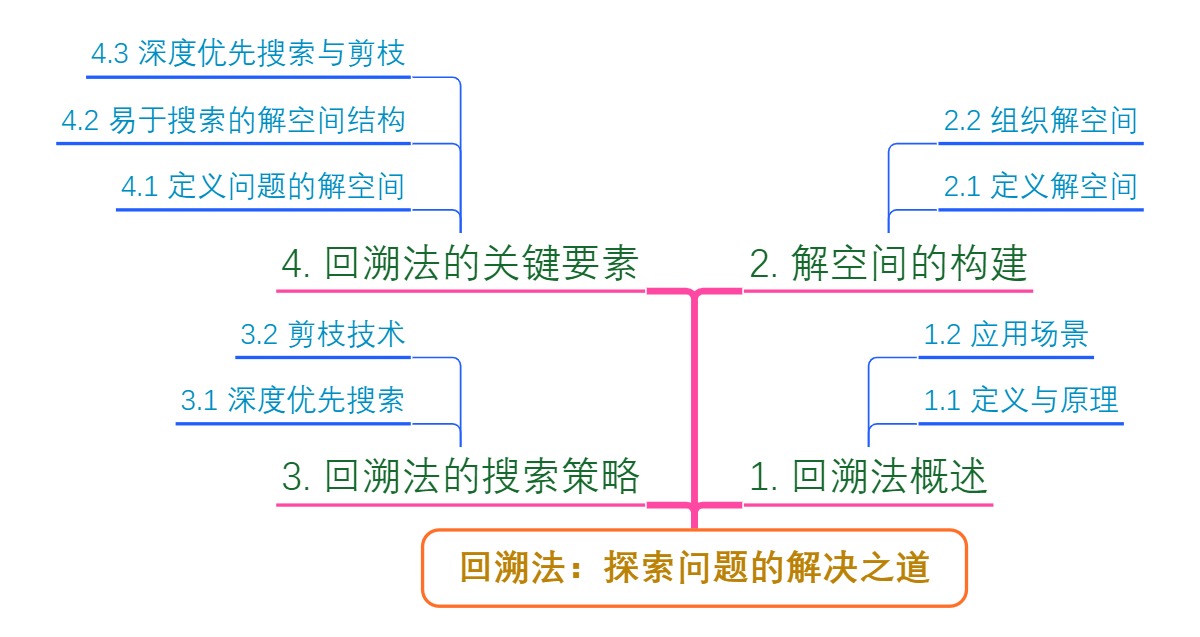 回溯法：探索问题的解决之道