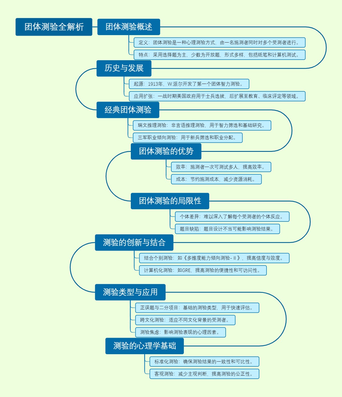 团体测验全解析