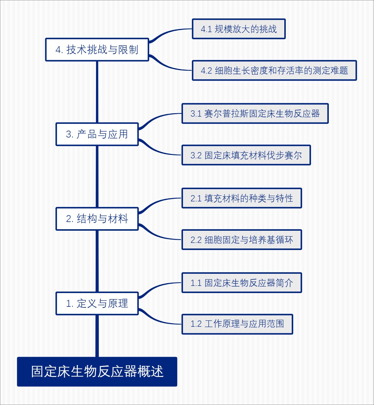 固定床生物反应器概述