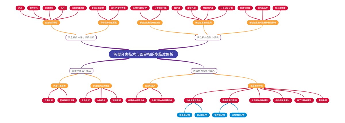 色谱分离技术与固定相的多维度解析