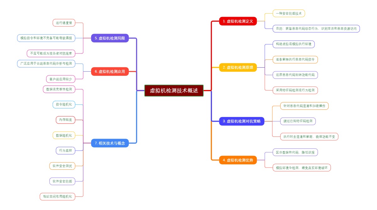 虚拟机检测技术概述