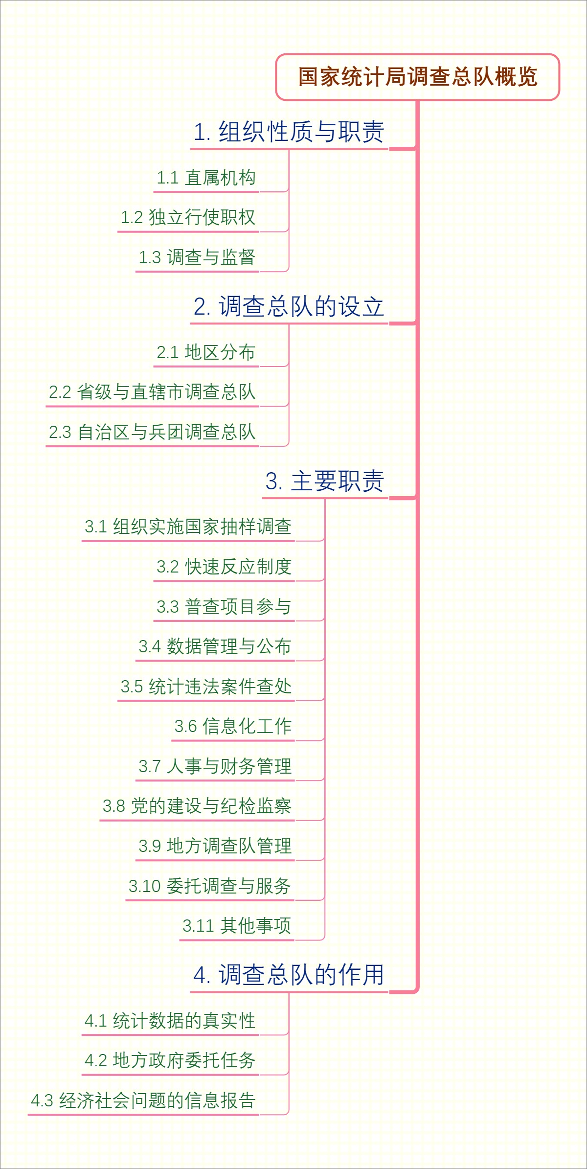 国家统计局调查总队概览