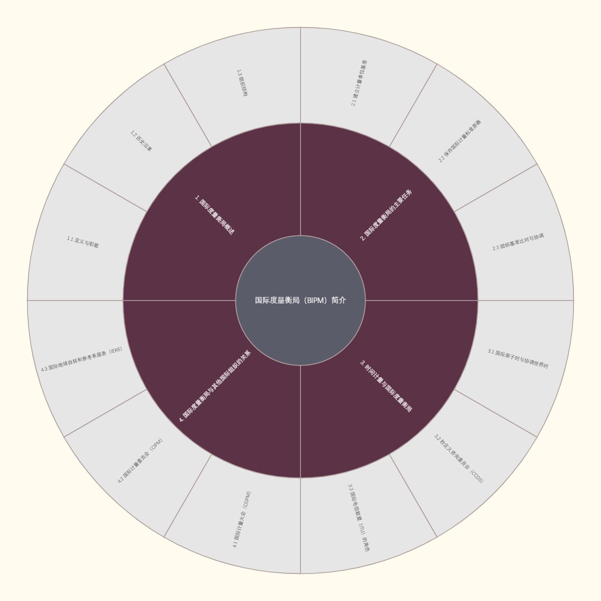 国际度量衡局（BIPM）简介