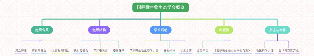 国际微生物生态学会概览