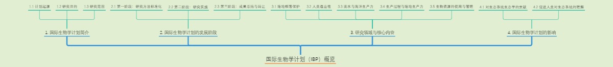 国际生物学计划（IBP）概览