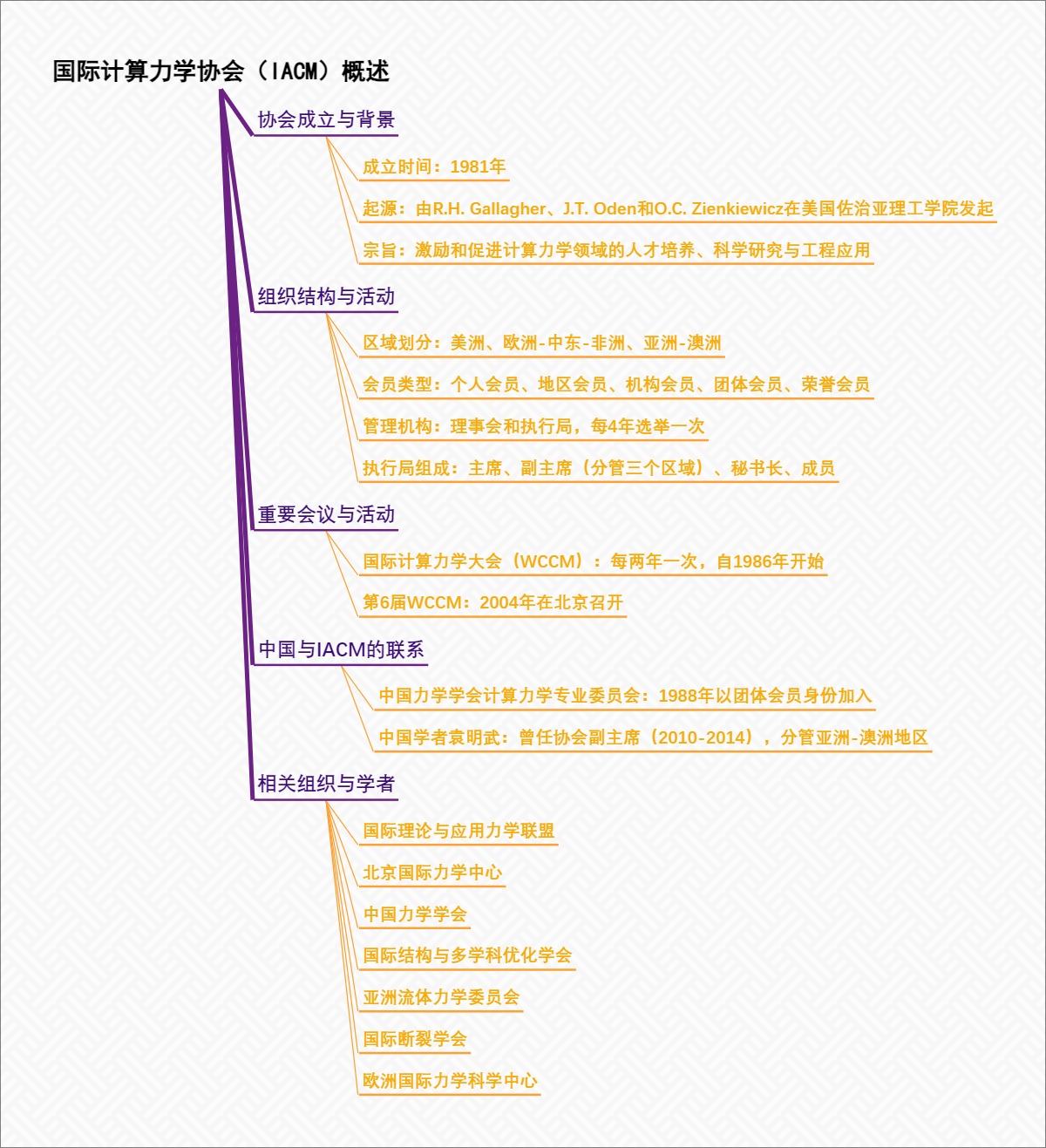 国际计算力学协会（IACM）概述
