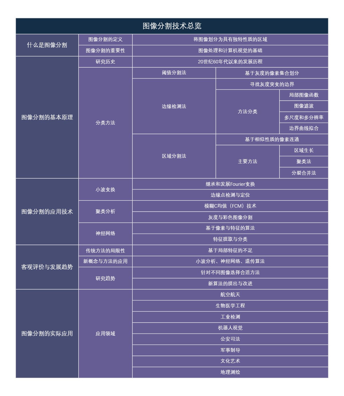 图像分割技术总览