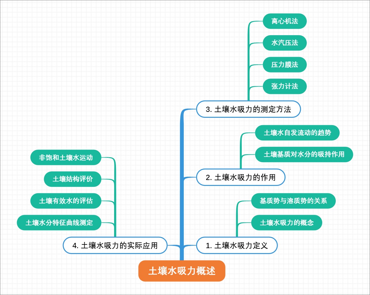 土壤水吸力概述