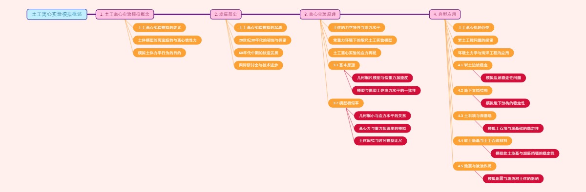 土工离心实验模拟概述
