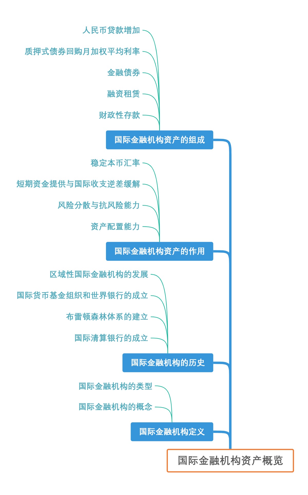 国际金融机构资产概览