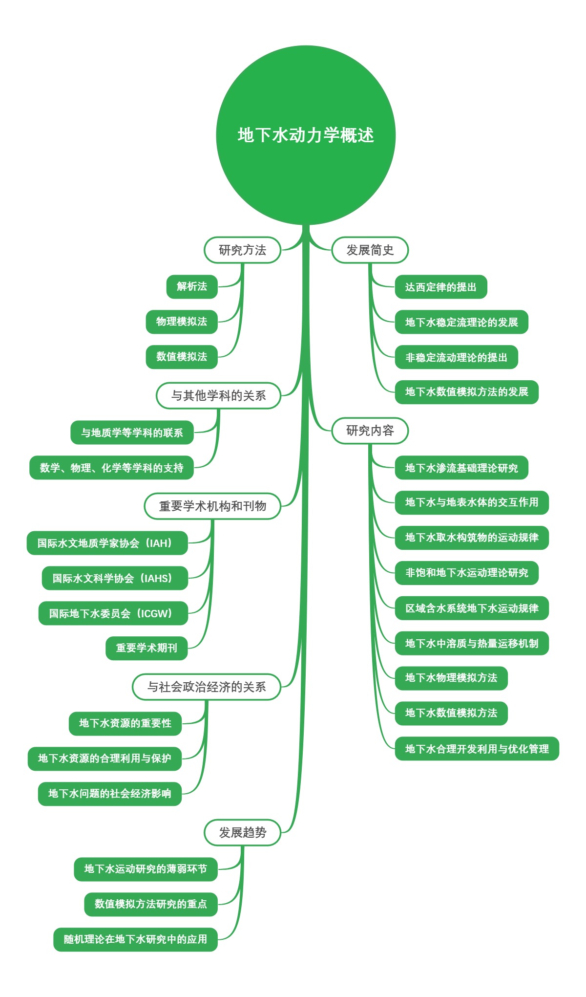 地下水动力学概述