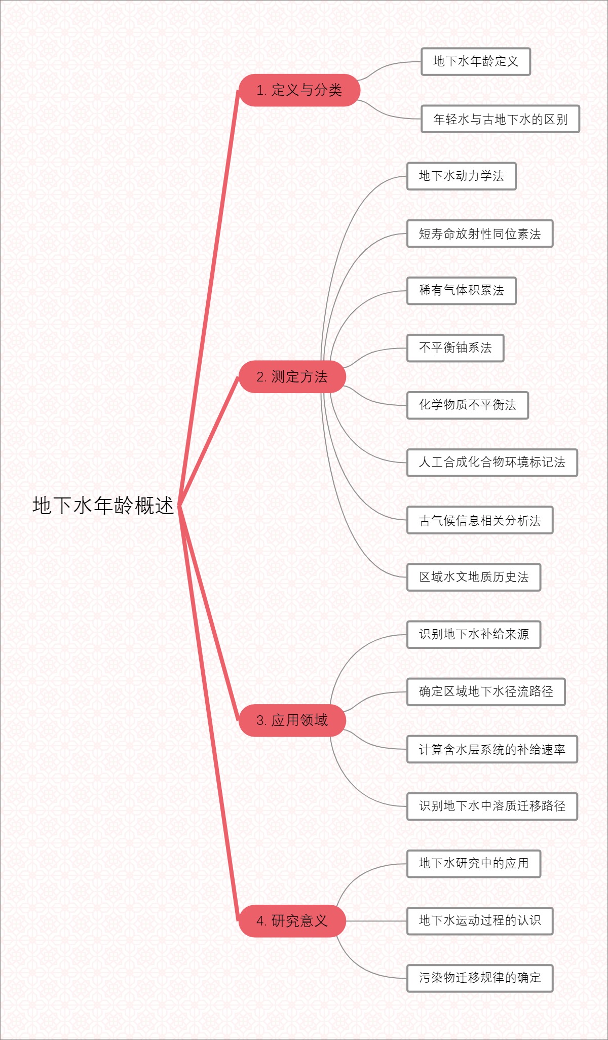 地下水年龄概述