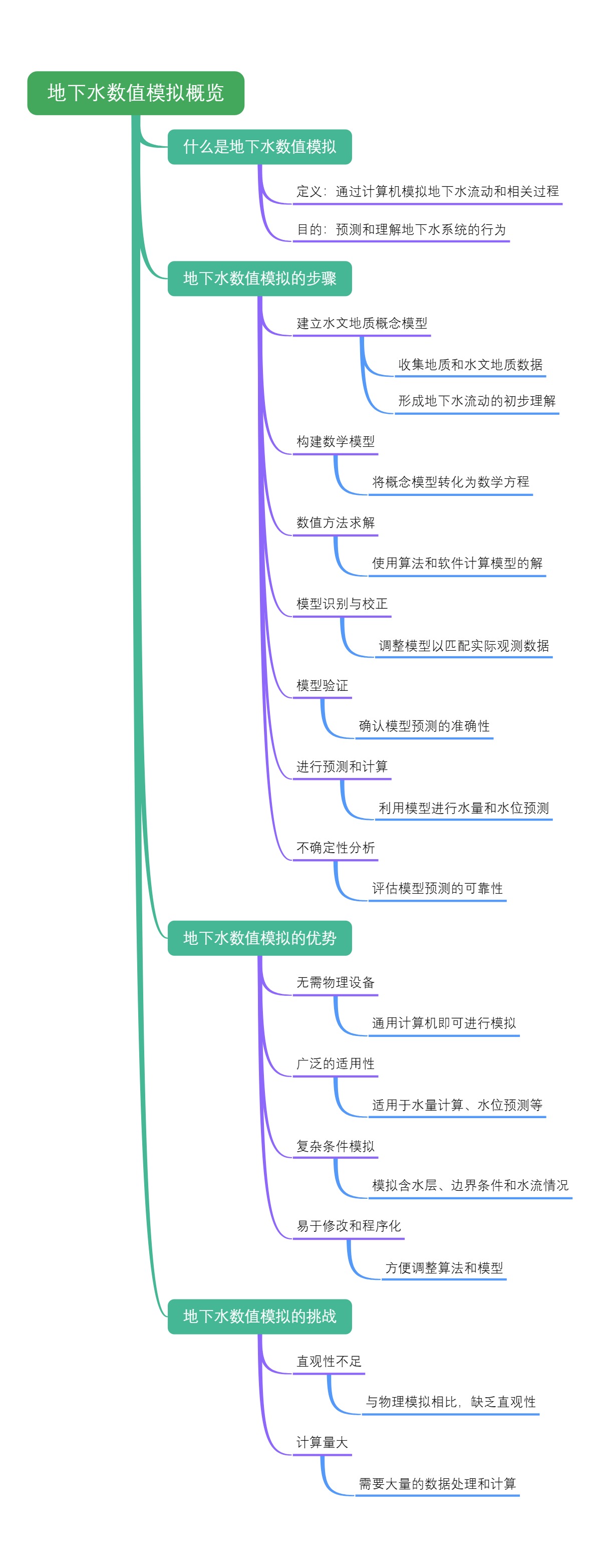 地下水数值模拟概览
