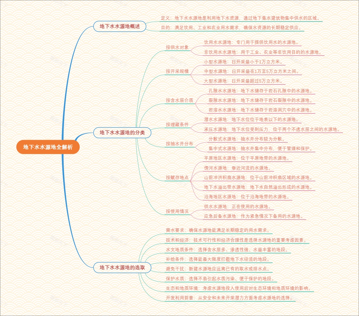 地下水水源地全解析