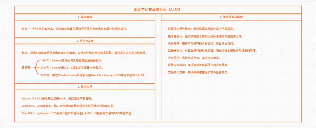 地址空间布局随机化（ALSR）