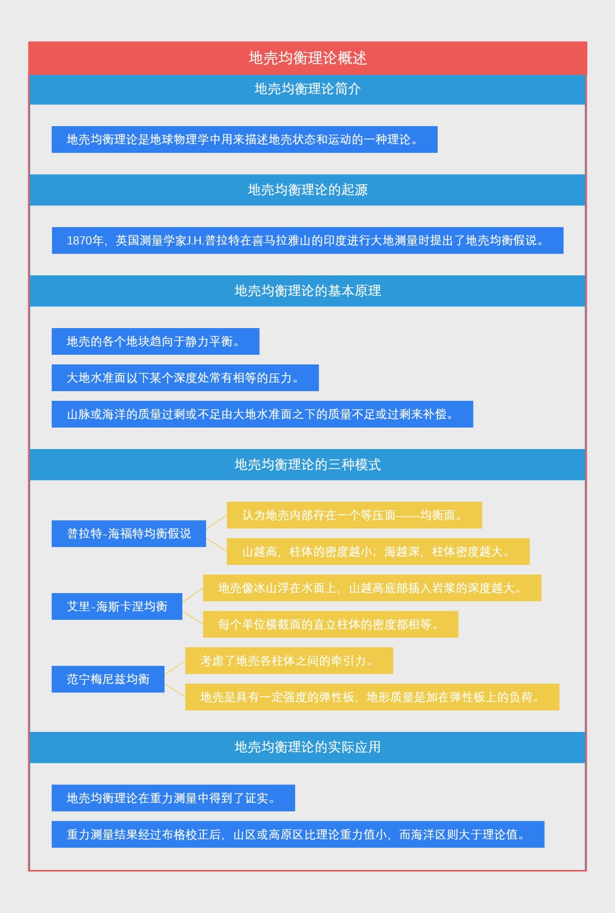 地壳均衡理论概述