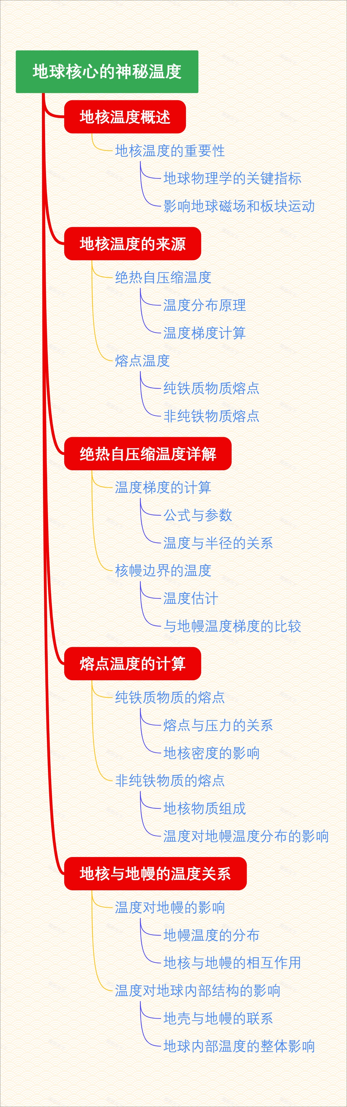地球核心的神秘温度