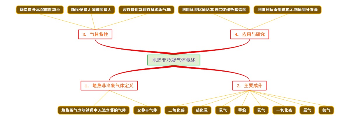 地热非冷凝气体概述