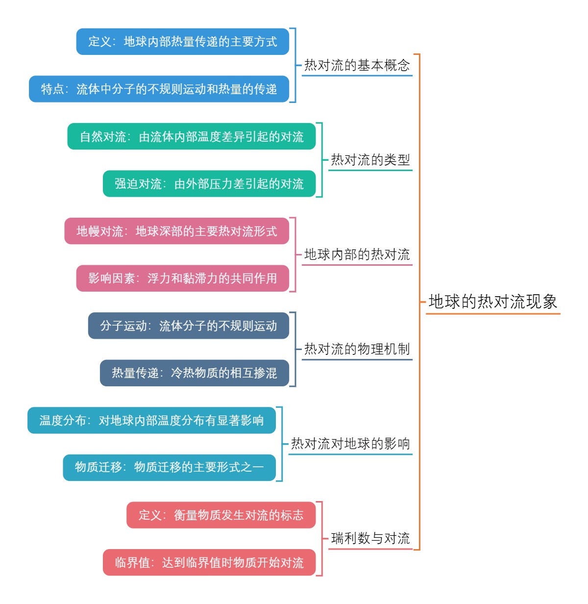 地球的热对流现象