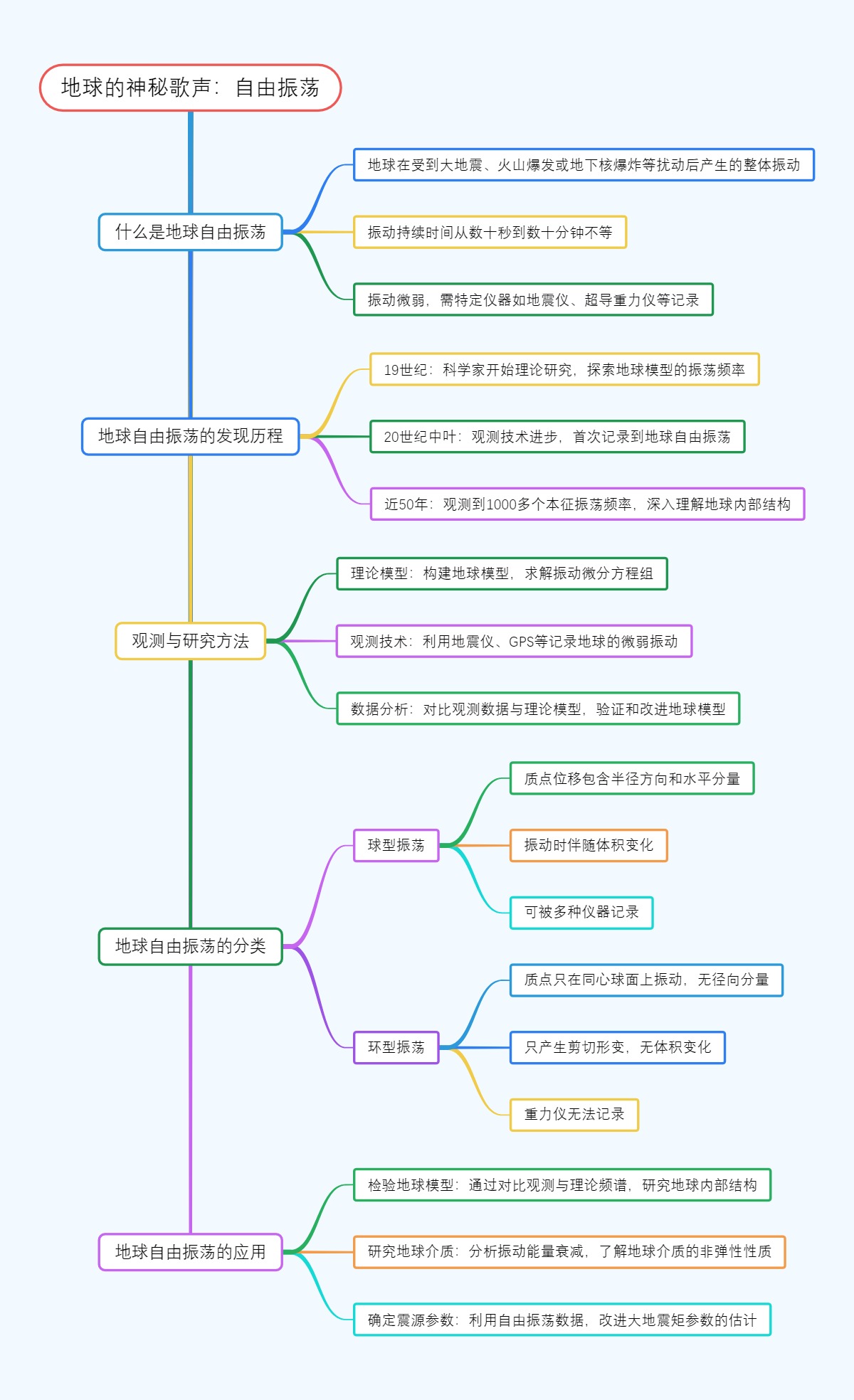 地球的神秘歌声：自由振荡