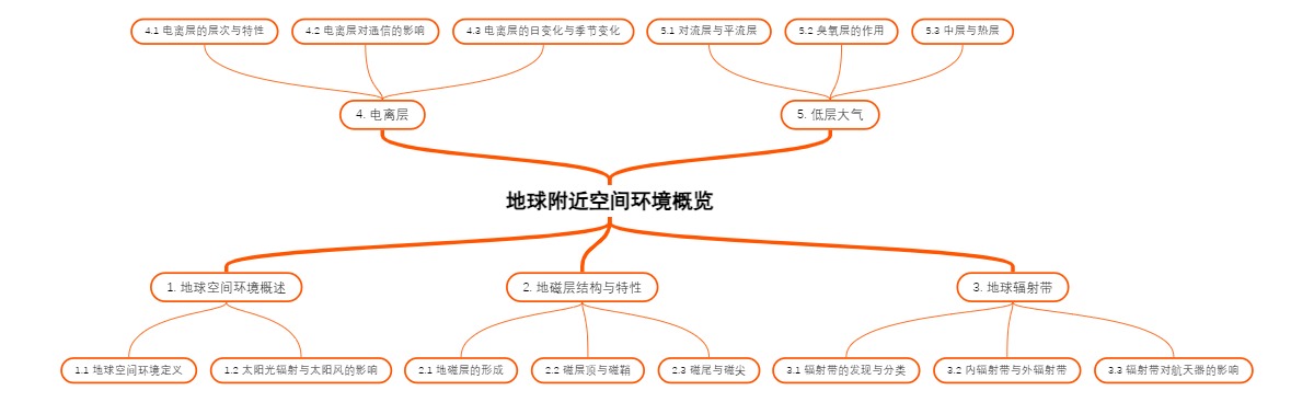 地球附近空间环境概览