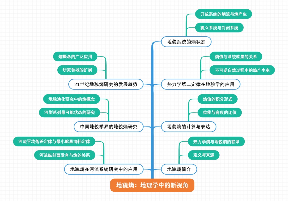 地貌熵：地理学中的新视角