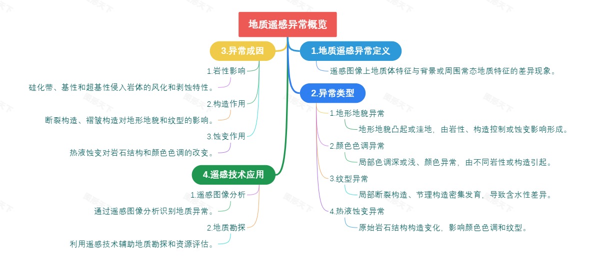 地质遥感异常概览