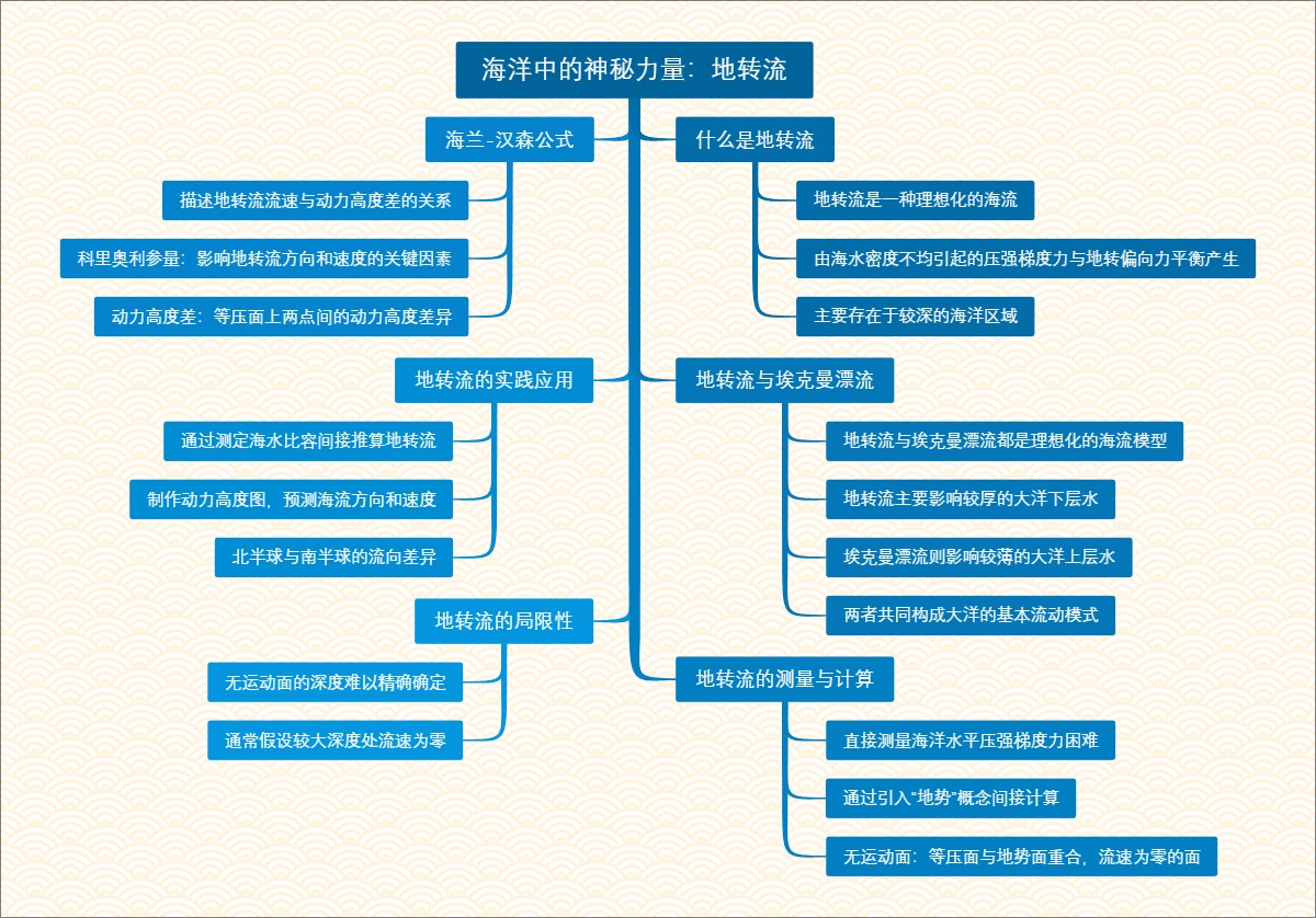 海洋中的神秘力量：地转流
