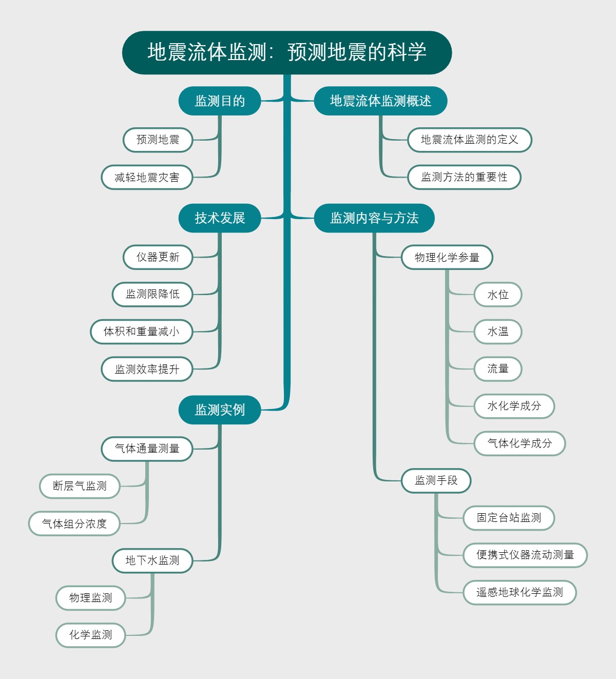 地震流体监测：预测地震的科学